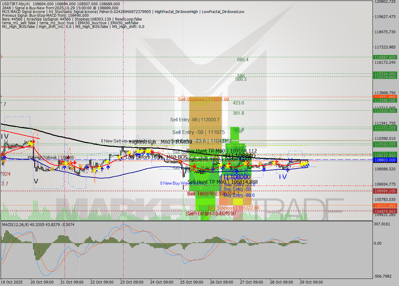 USDTIRT-Nbi MTF analysis at 2025.10.29 13:57