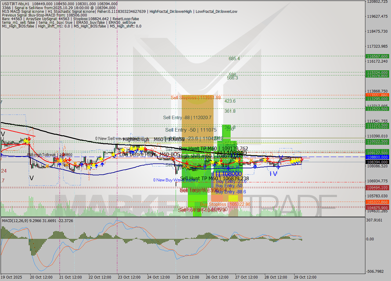 USDTIRT-Nbi MTF analysis at 2025.10.29 17:17