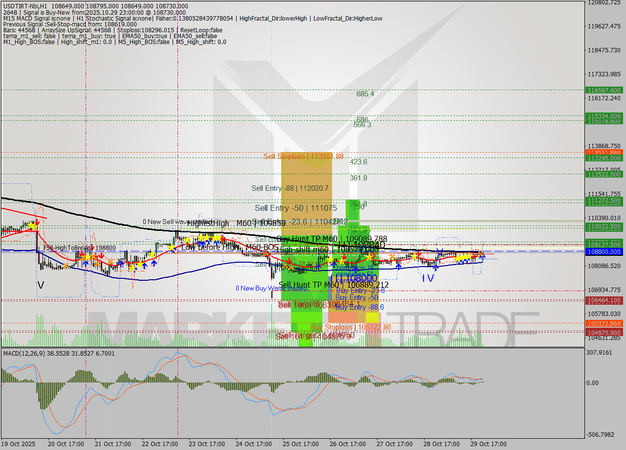 USDTIRT-Nbi MTF analysis at 2025.10.29 21:37