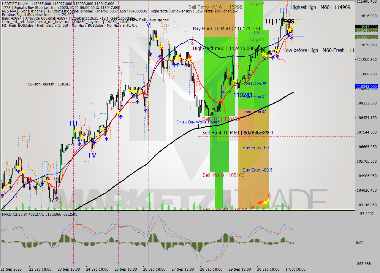 USDTIRT-Nbi MTF analysis at 2025.10.01 23:30