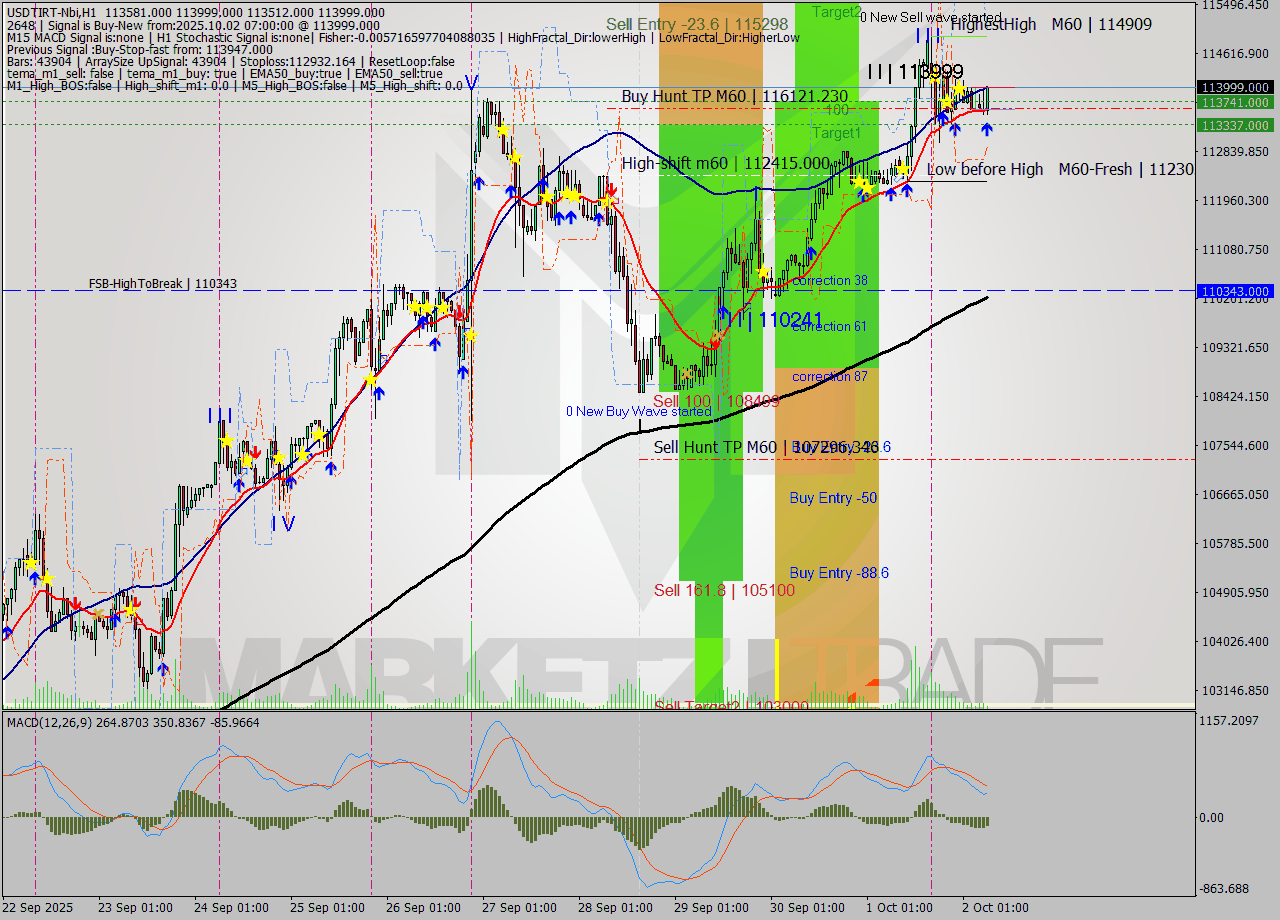 USDTIRT-Nbi MTF analysis at 2025.10.02 06:47