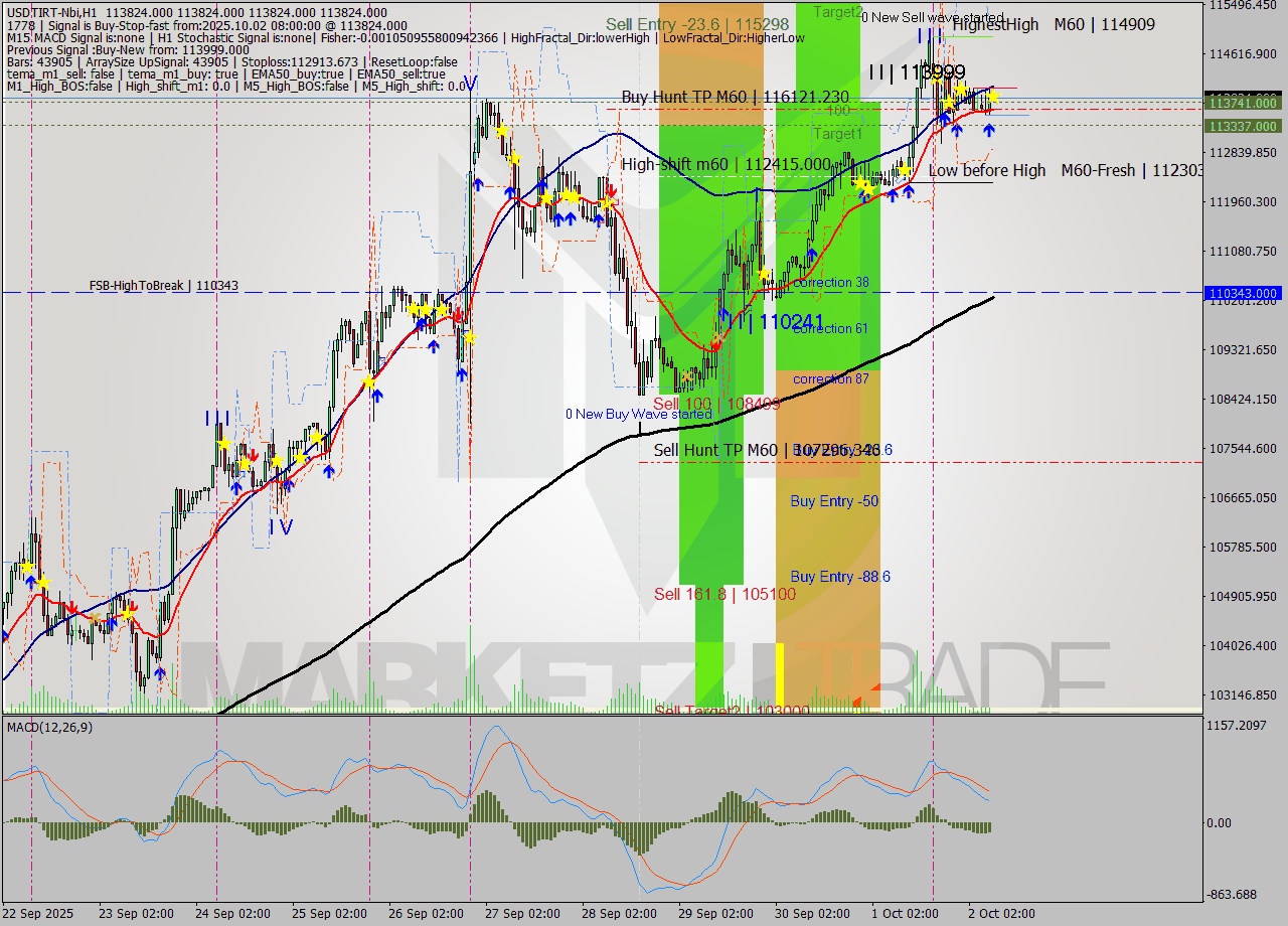 USDTIRT-Nbi MTF analysis at 2025.10.02 07:30