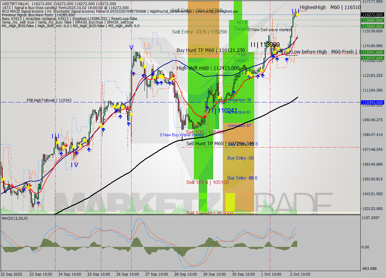 USDTIRT-Nbi MTF analysis at 2025.10.02 15:30