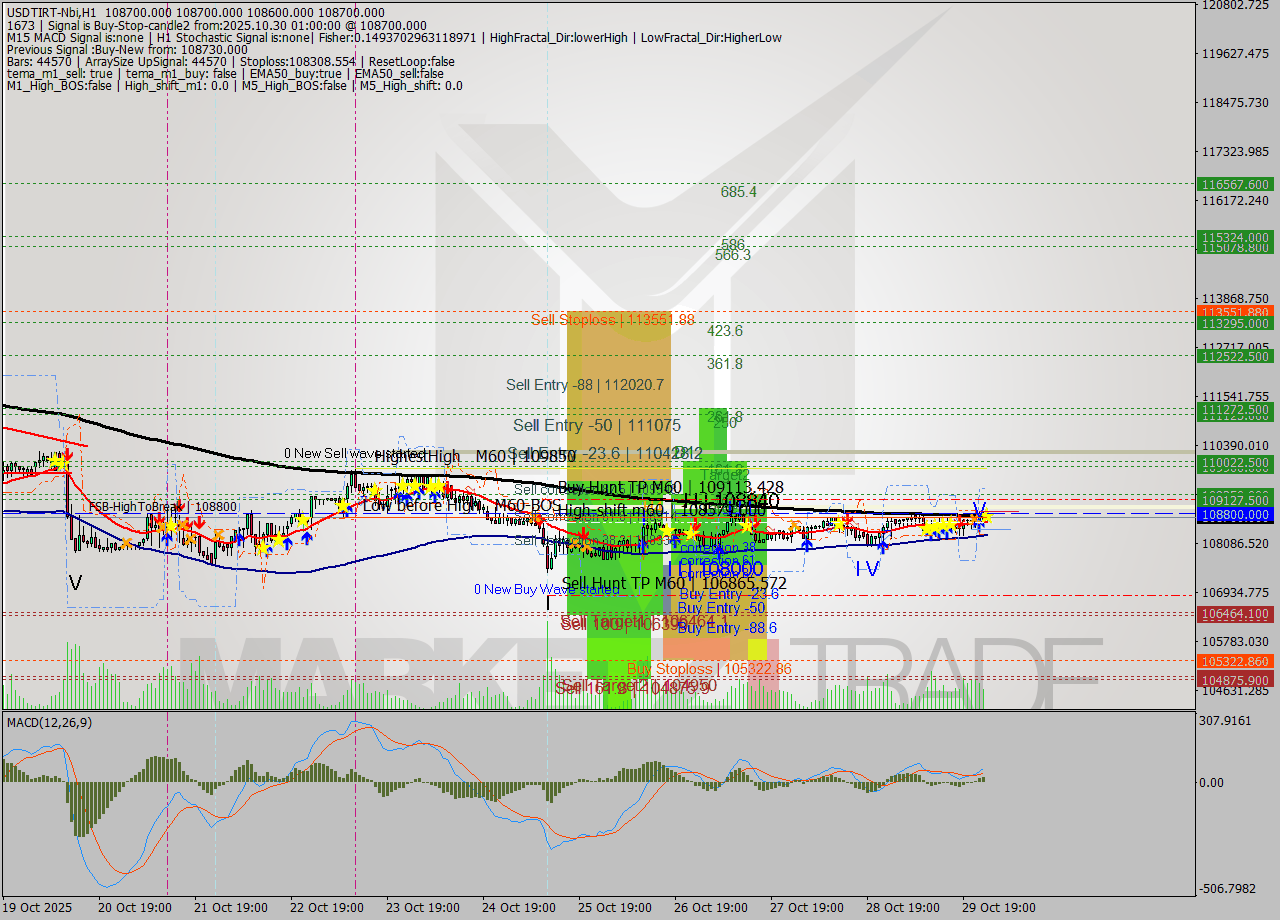 USDTIRT-Nbi MTF analysis at 2025.10.29 23:30