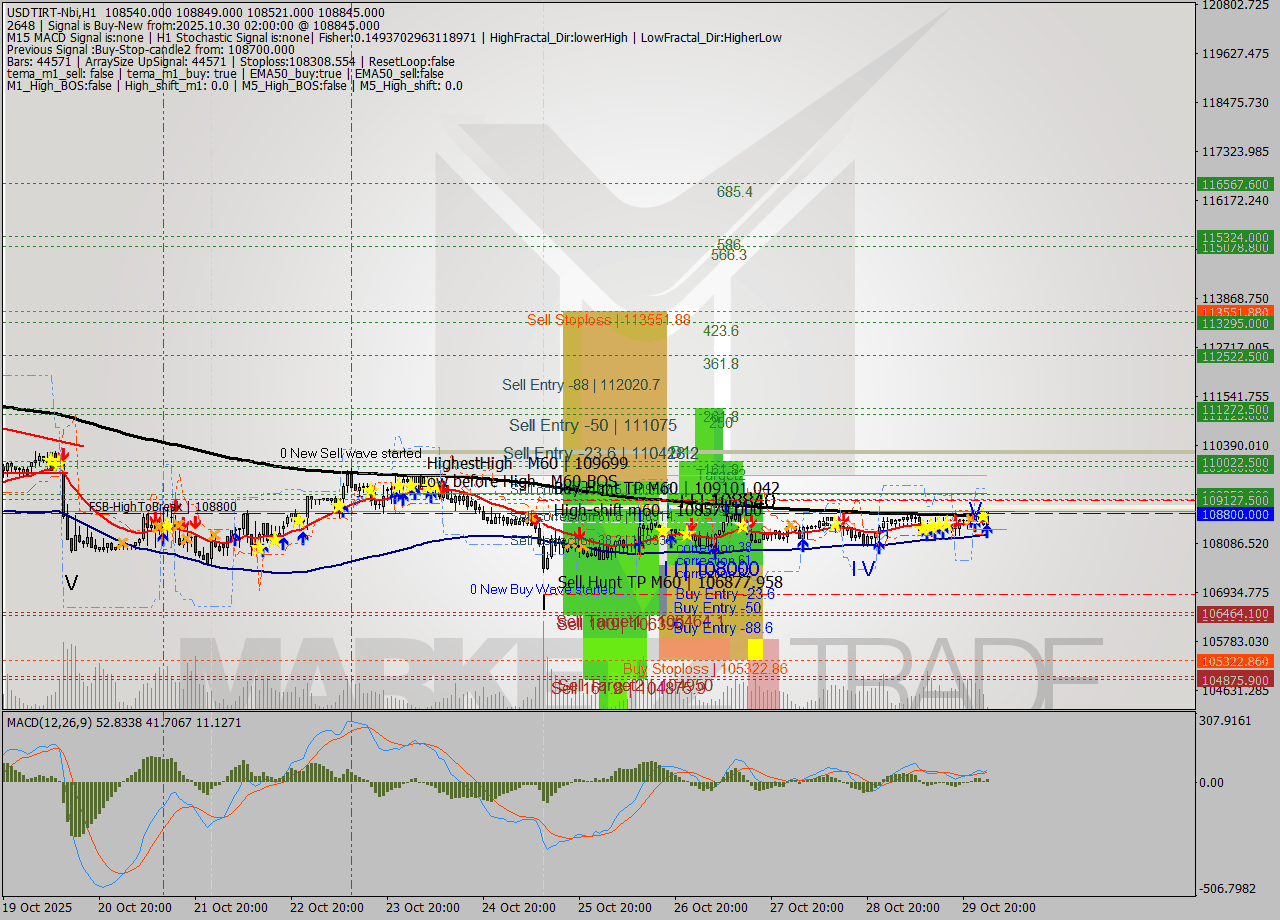 USDTIRT-Nbi MTF analysis at 2025.10.30 00:38