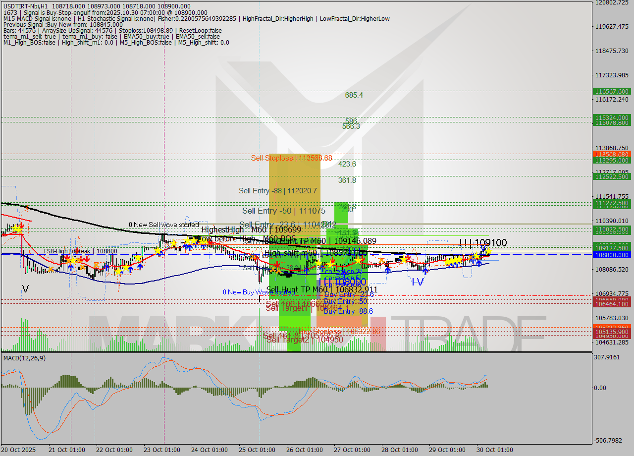 USDTIRT-Nbi MTF analysis at 2025.10.30 05:31