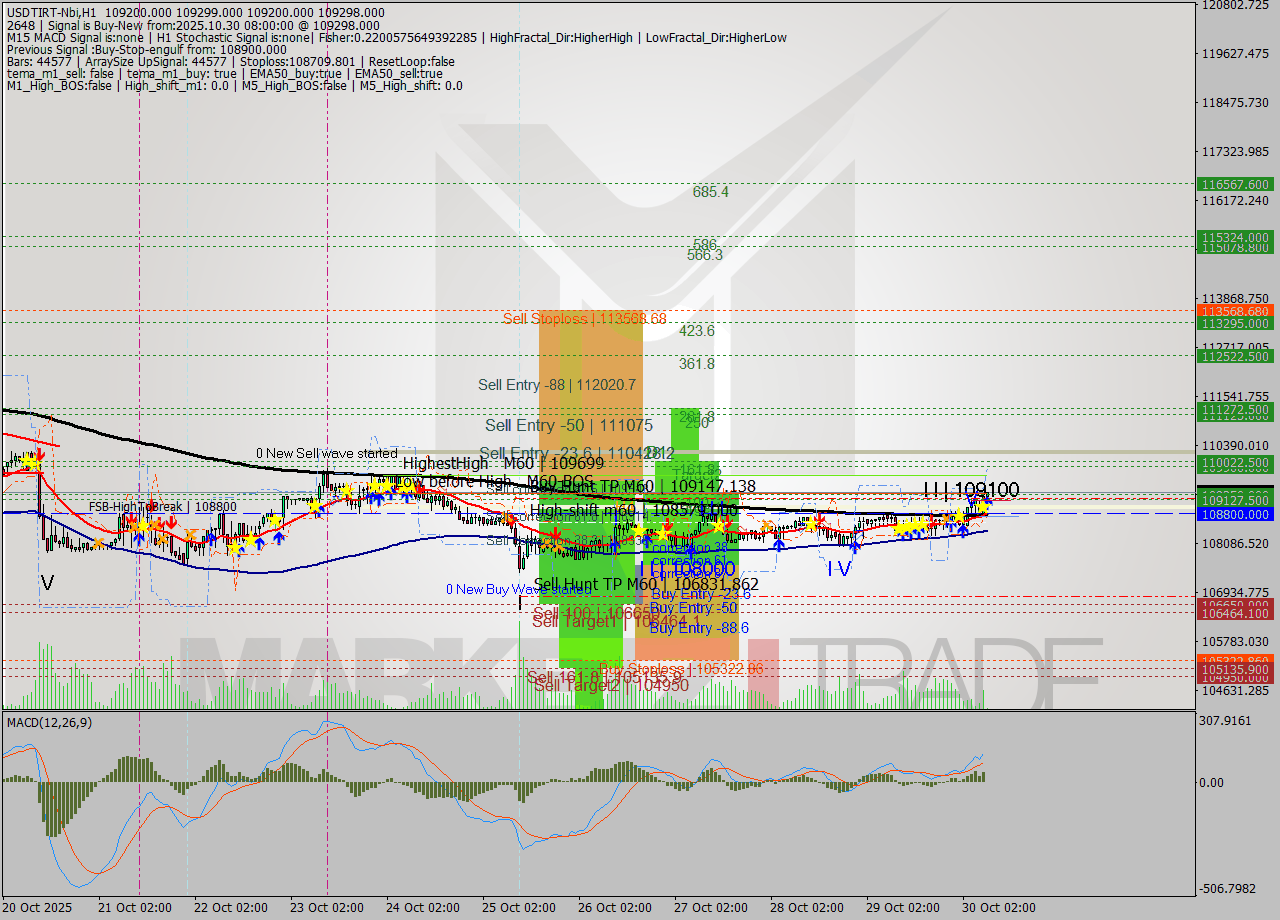 USDTIRT-Nbi MTF analysis at 2025.10.30 06:32