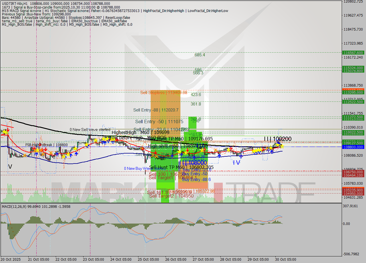 USDTIRT-Nbi MTF analysis at 2025.10.30 09:59
