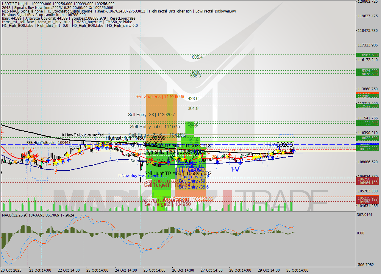 USDTIRT-Nbi MTF analysis at 2025.10.30 18:36