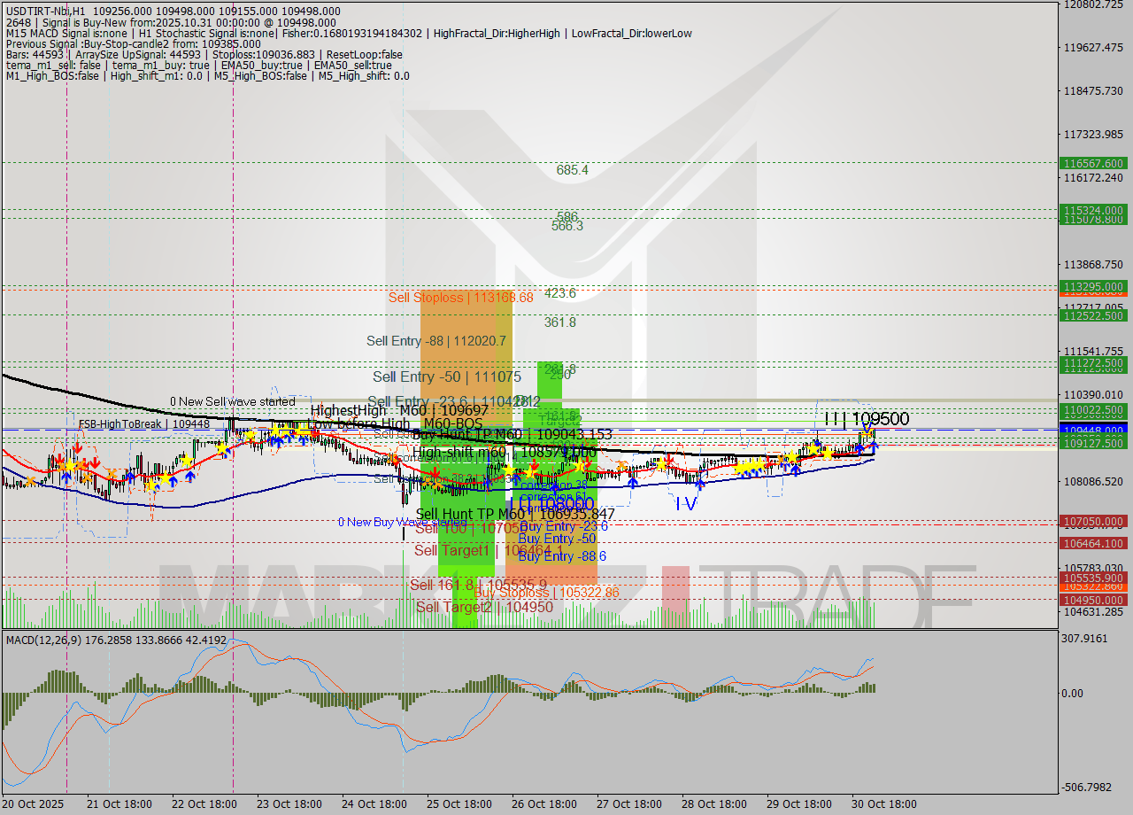 USDTIRT-Nbi MTF analysis at 2025.10.30 23:17