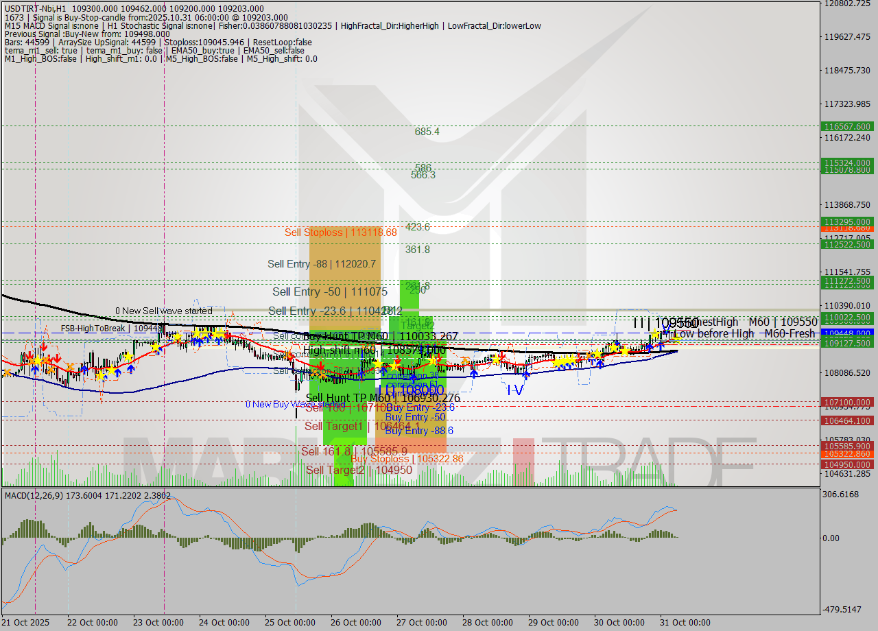 USDTIRT-Nbi MTF analysis at 2025.10.31 04:37