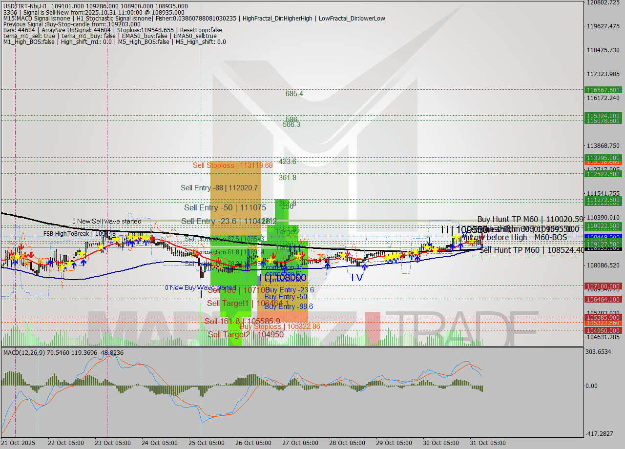 USDTIRT-Nbi MTF analysis at 2025.10.31 10:06