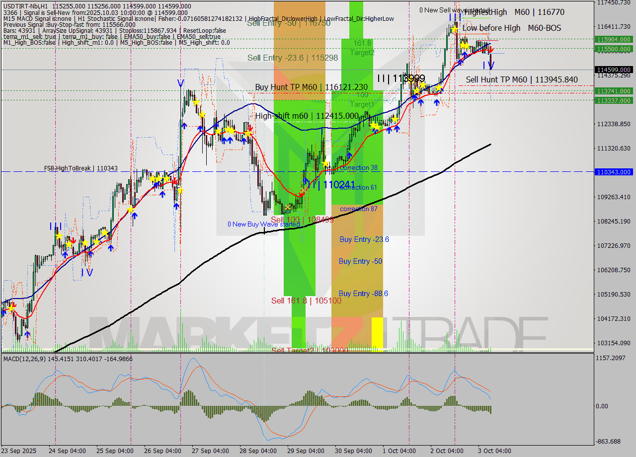 USDTIRT-Nbi MTF analysis at 2025.10.03 10:01