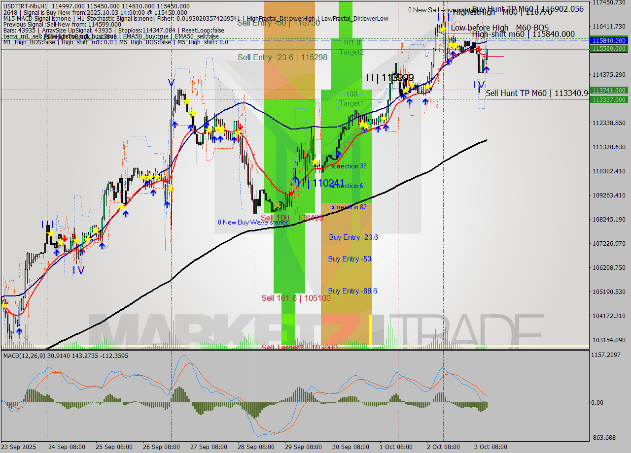 USDTIRT-Nbi MTF analysis at 2025.10.03 14:09