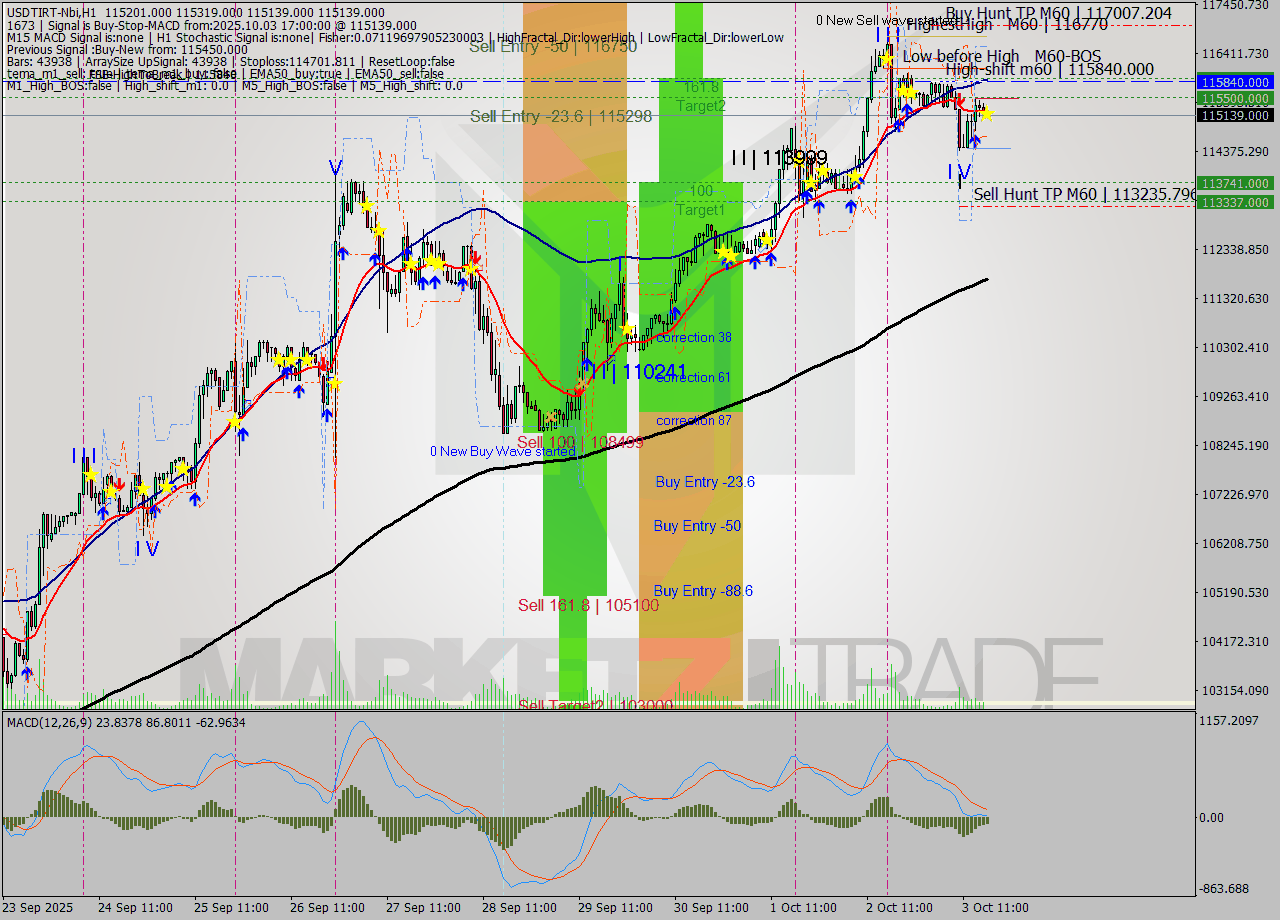 USDTIRT-Nbi MTF analysis at 2025.10.03 16:33