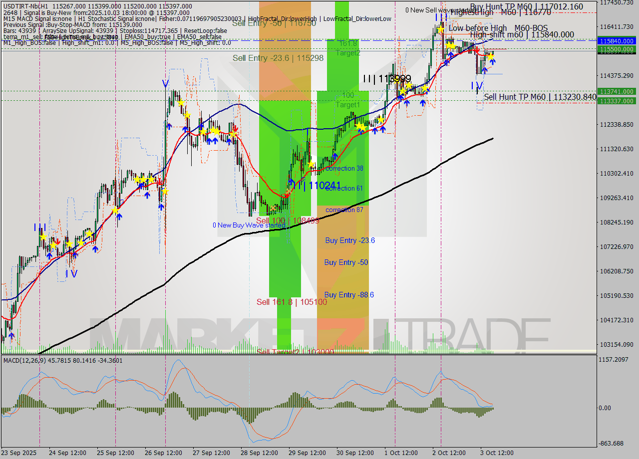 USDTIRT-Nbi MTF analysis at 2025.10.03 18:08