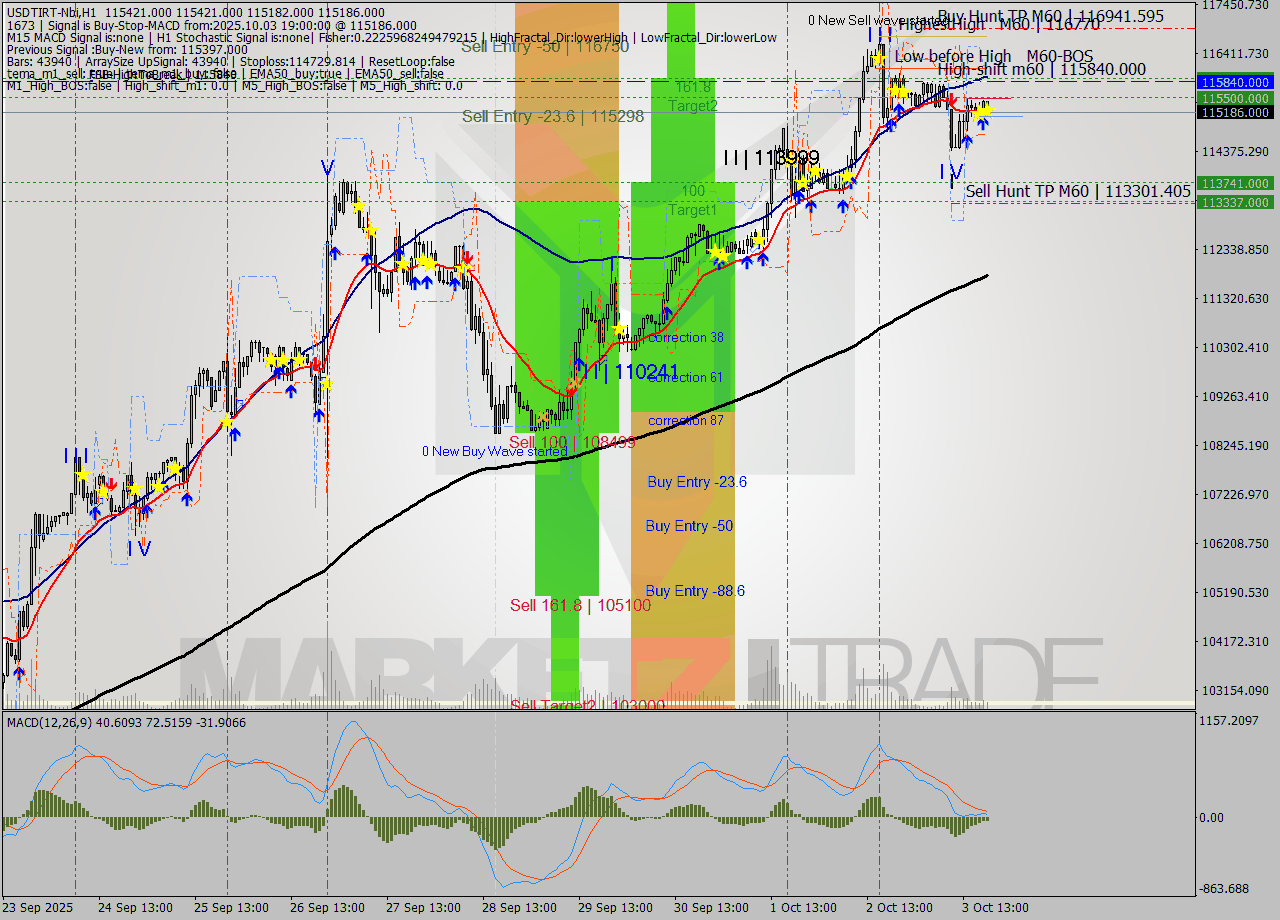 USDTIRT-Nbi MTF analysis at 2025.10.03 18:58