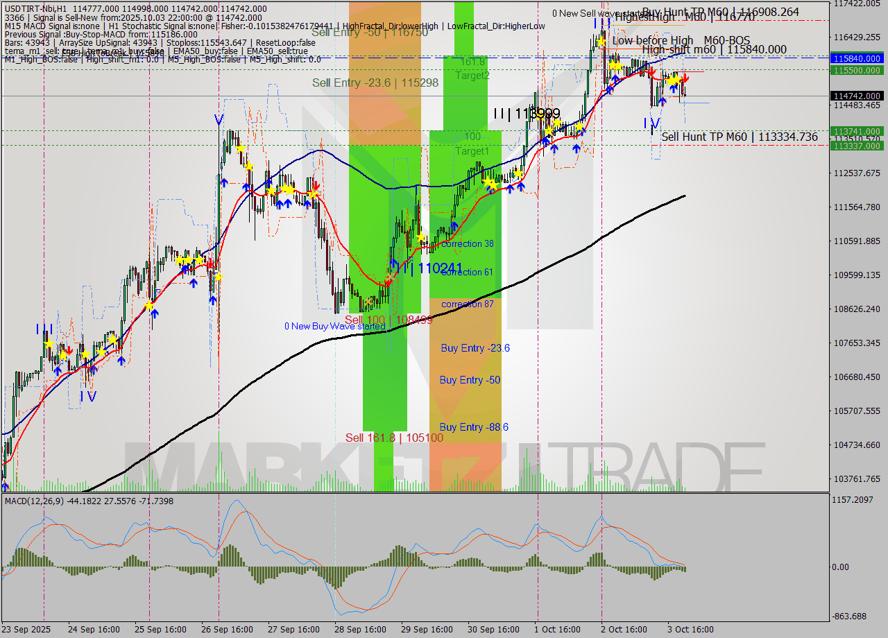 USDTIRT-Nbi MTF analysis at 2025.10.03 22:15