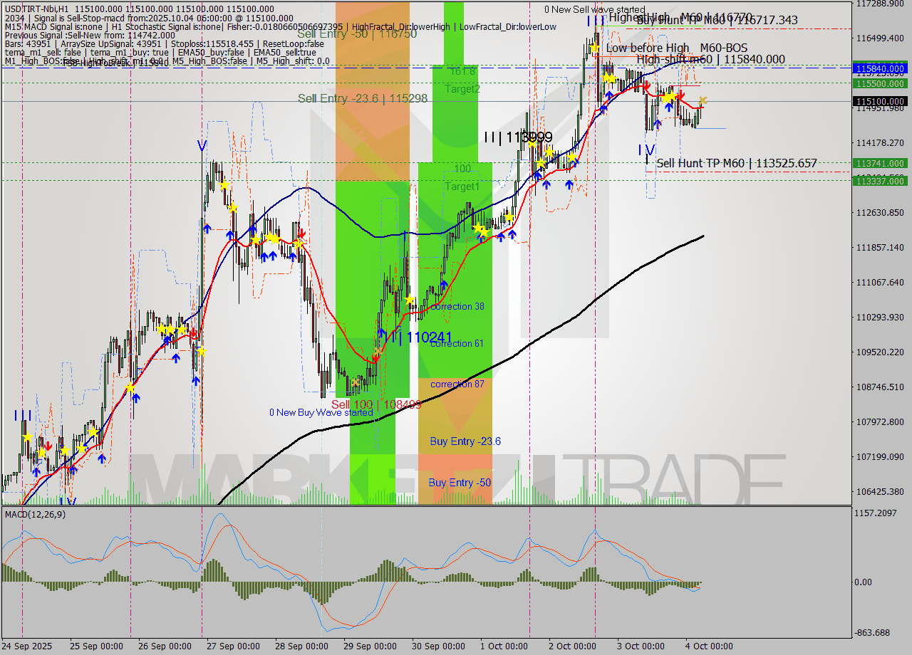 USDTIRT-Nbi MTF analysis at 2025.10.04 05:30