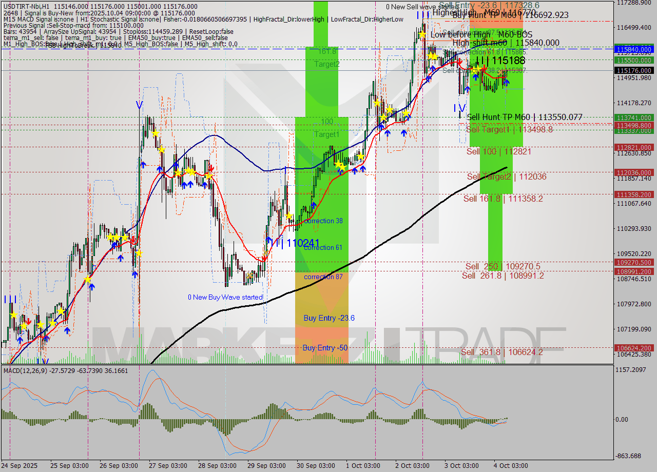 USDTIRT-Nbi MTF analysis at 2025.10.04 08:33