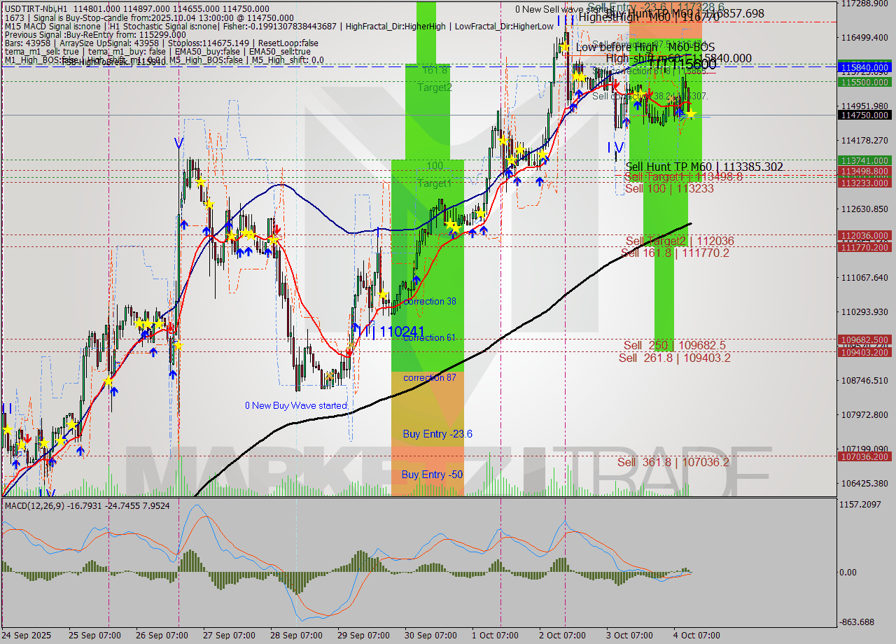 USDTIRT-Nbi MTF analysis at 2025.10.04 12:34