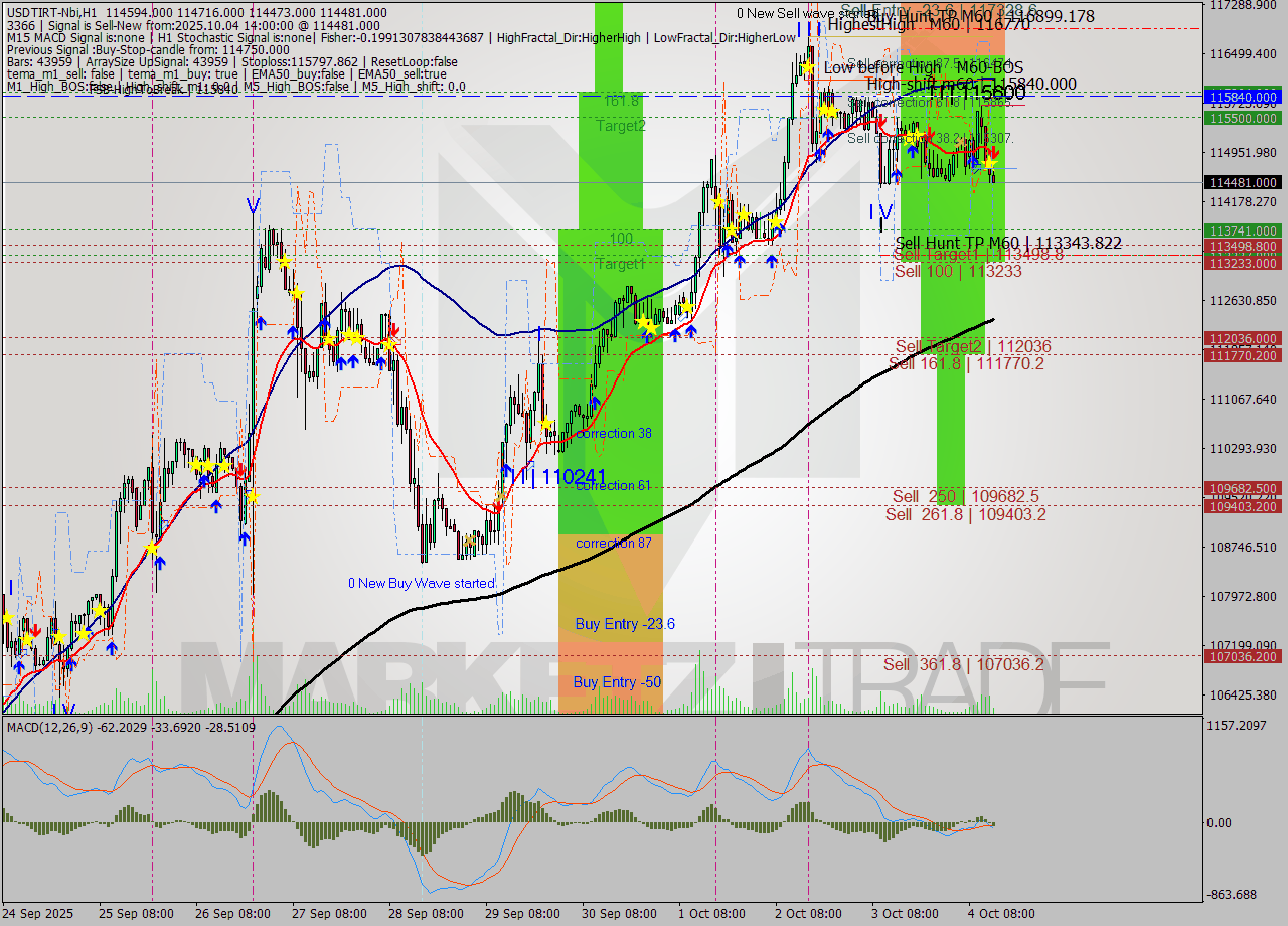 USDTIRT-Nbi MTF analysis at 2025.10.04 13:52