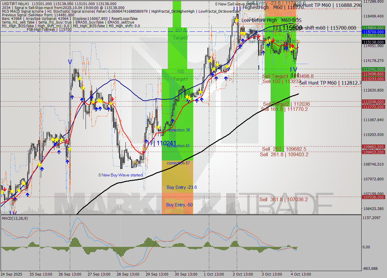 USDTIRT-Nbi MTF analysis at 2025.10.04 18:30