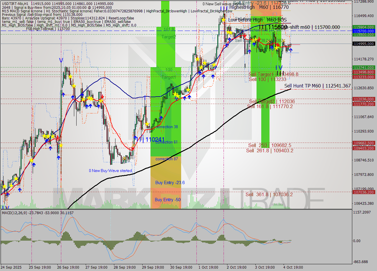 USDTIRT-Nbi MTF analysis at 2025.10.05 00:57
