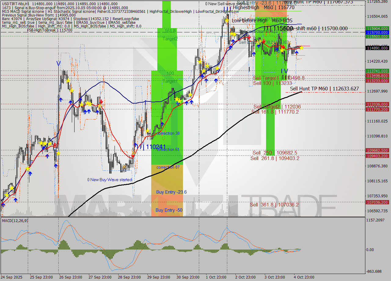 USDTIRT-Nbi MTF analysis at 2025.10.05 04:30