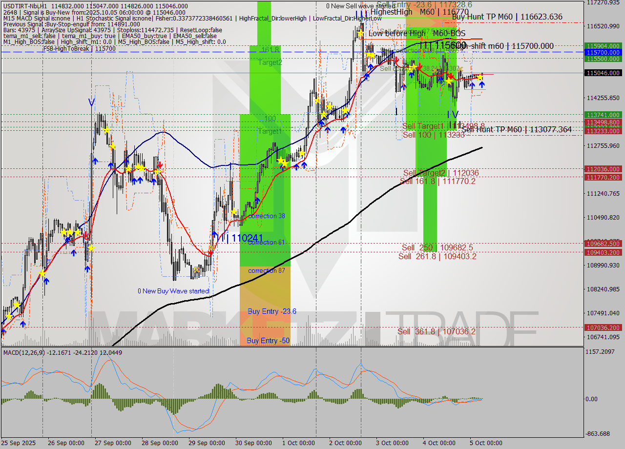 USDTIRT-Nbi MTF analysis at 2025.10.05 05:33
