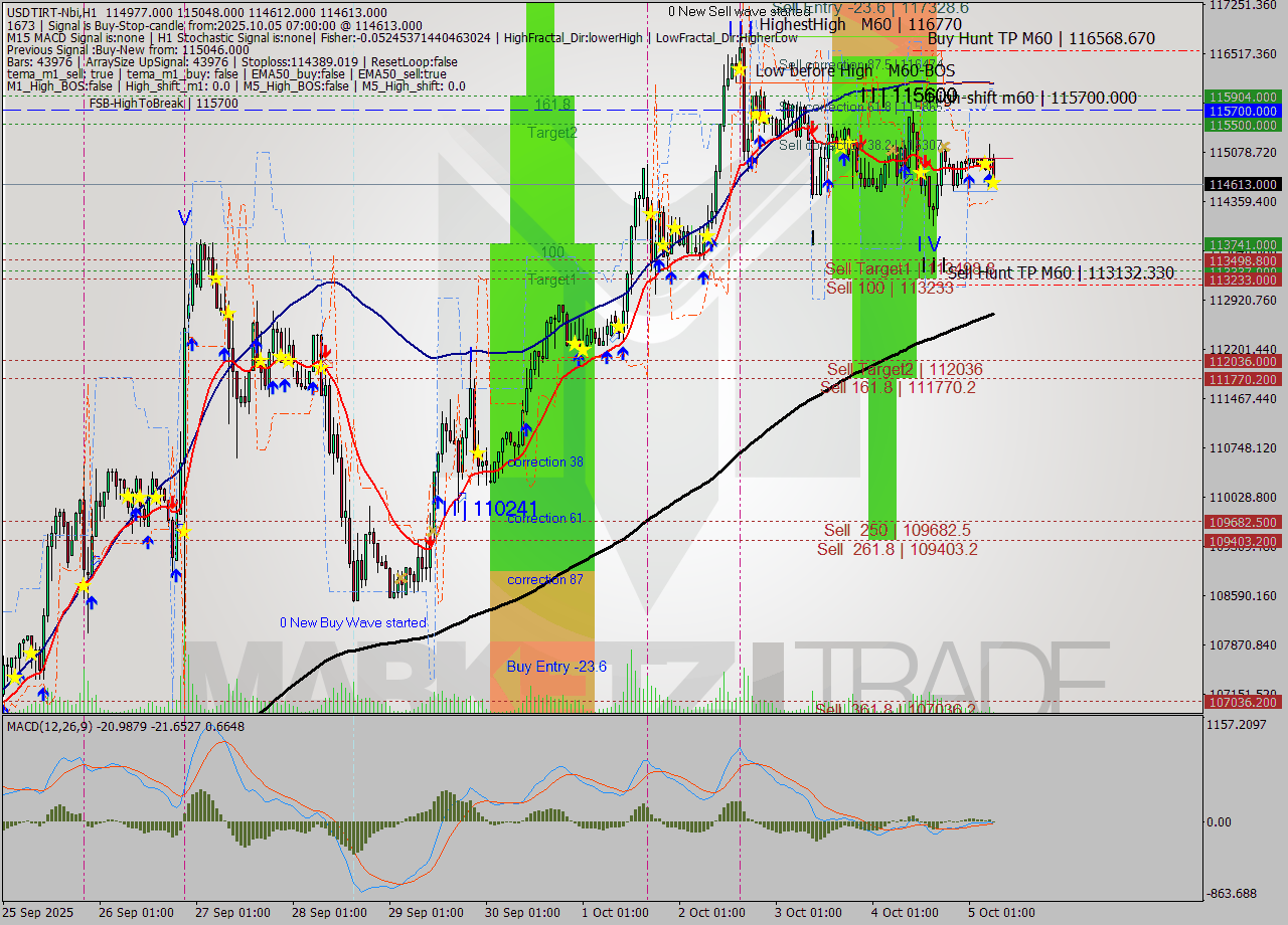 USDTIRT-Nbi MTF analysis at 2025.10.05 06:34