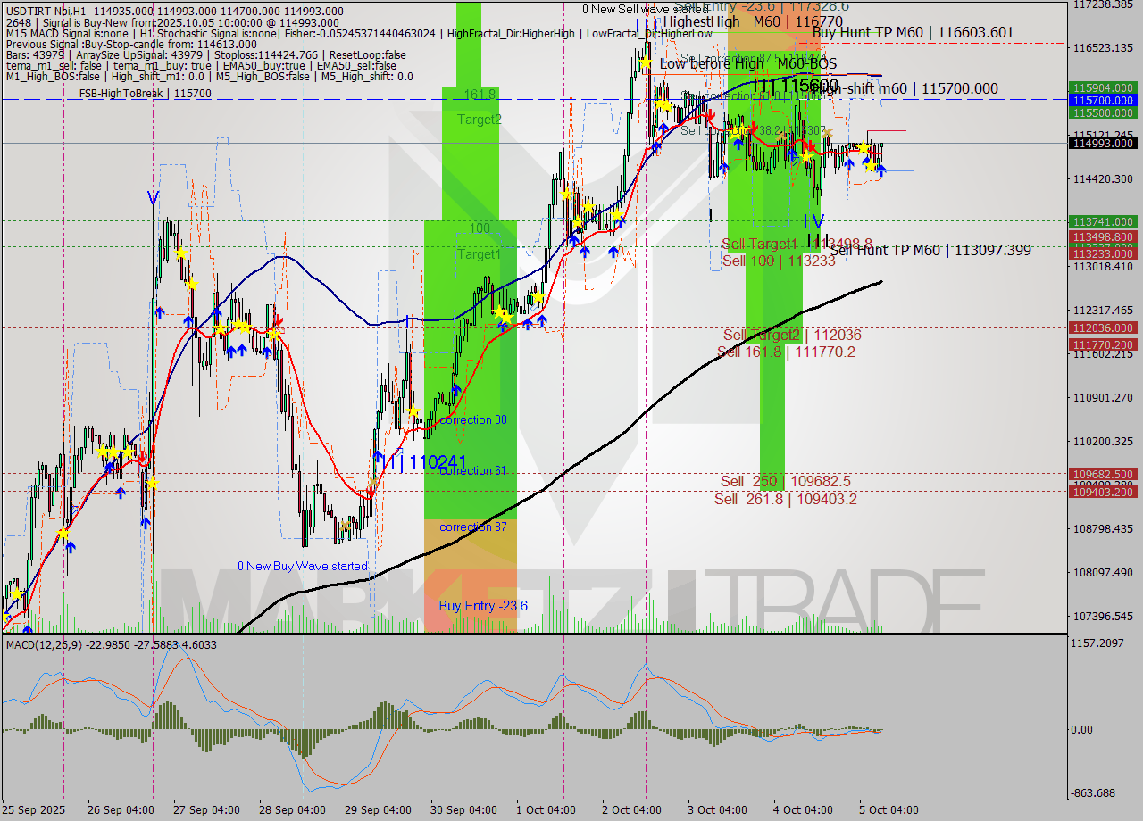 USDTIRT-Nbi MTF analysis at 2025.10.05 10:21