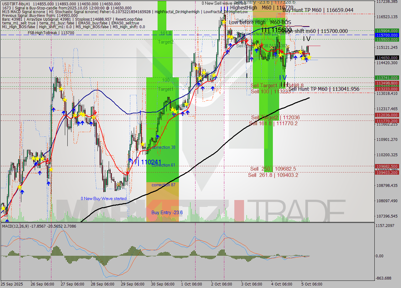 USDTIRT-Nbi MTF analysis at 2025.10.05 12:01