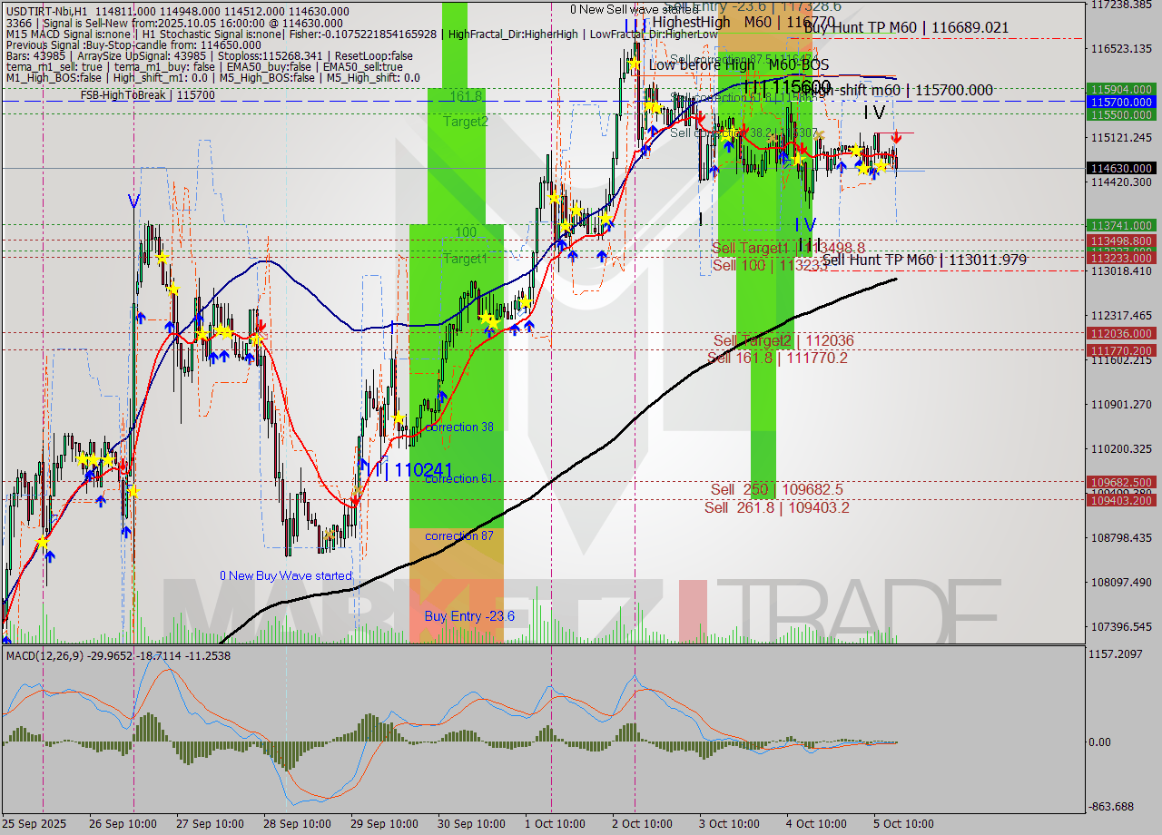 USDTIRT-Nbi MTF analysis at 2025.10.05 16:28