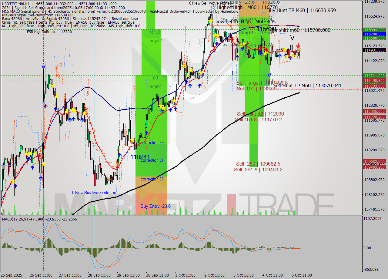 USDTIRT-Nbi MTF analysis at 2025.10.05 16:30