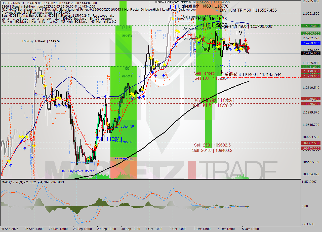 USDTIRT-Nbi MTF analysis at 2025.10.05 18:58