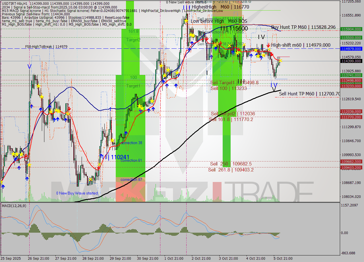 USDTIRT-Nbi MTF analysis at 2025.10.06 02:30