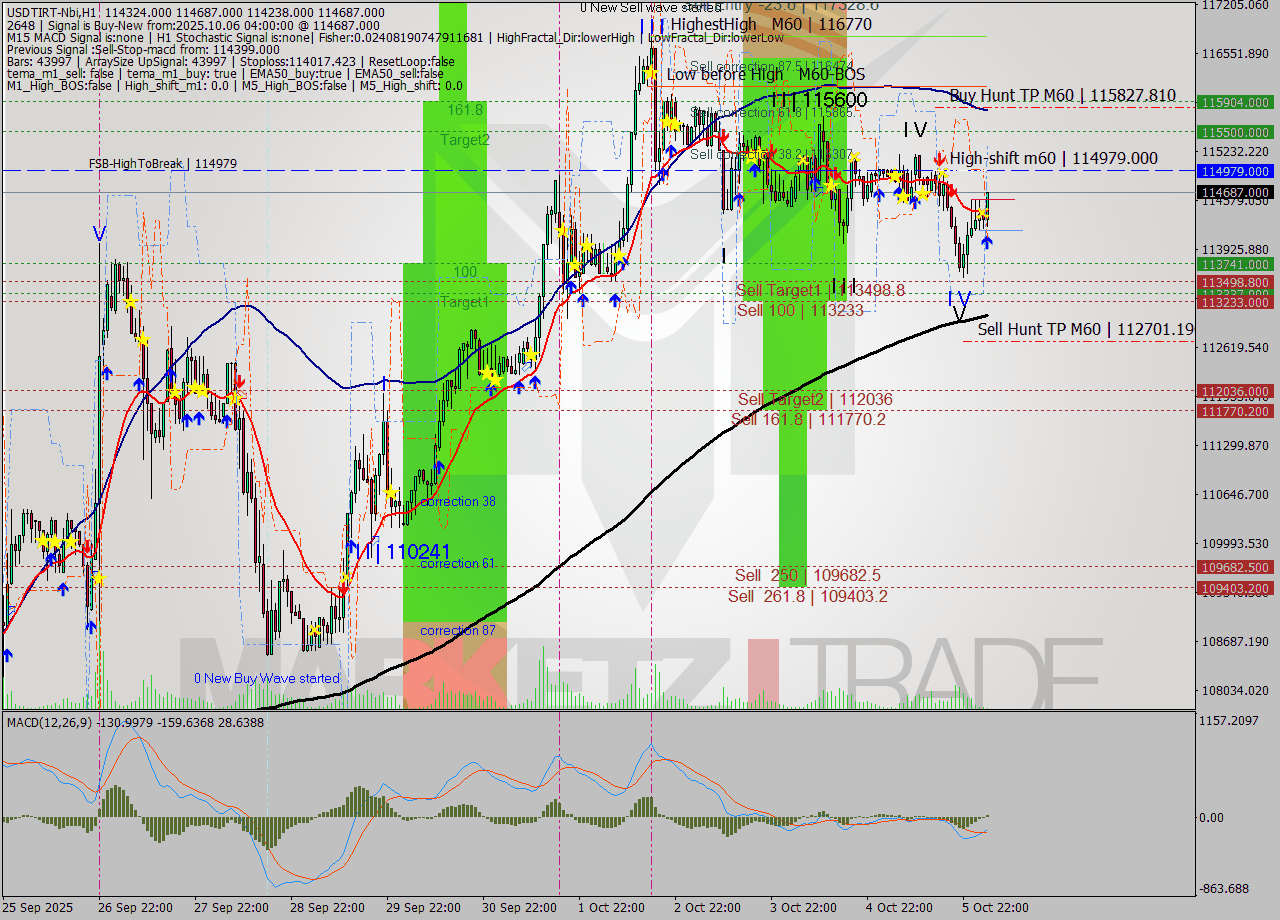 USDTIRT-Nbi MTF analysis at 2025.10.06 03:53
