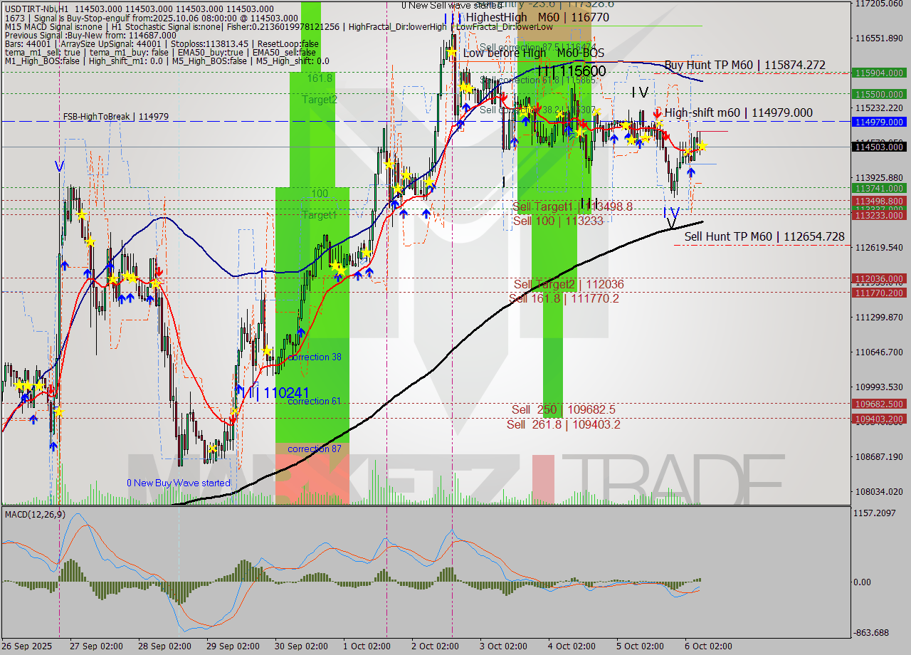 USDTIRT-Nbi MTF analysis at 2025.10.06 07:30