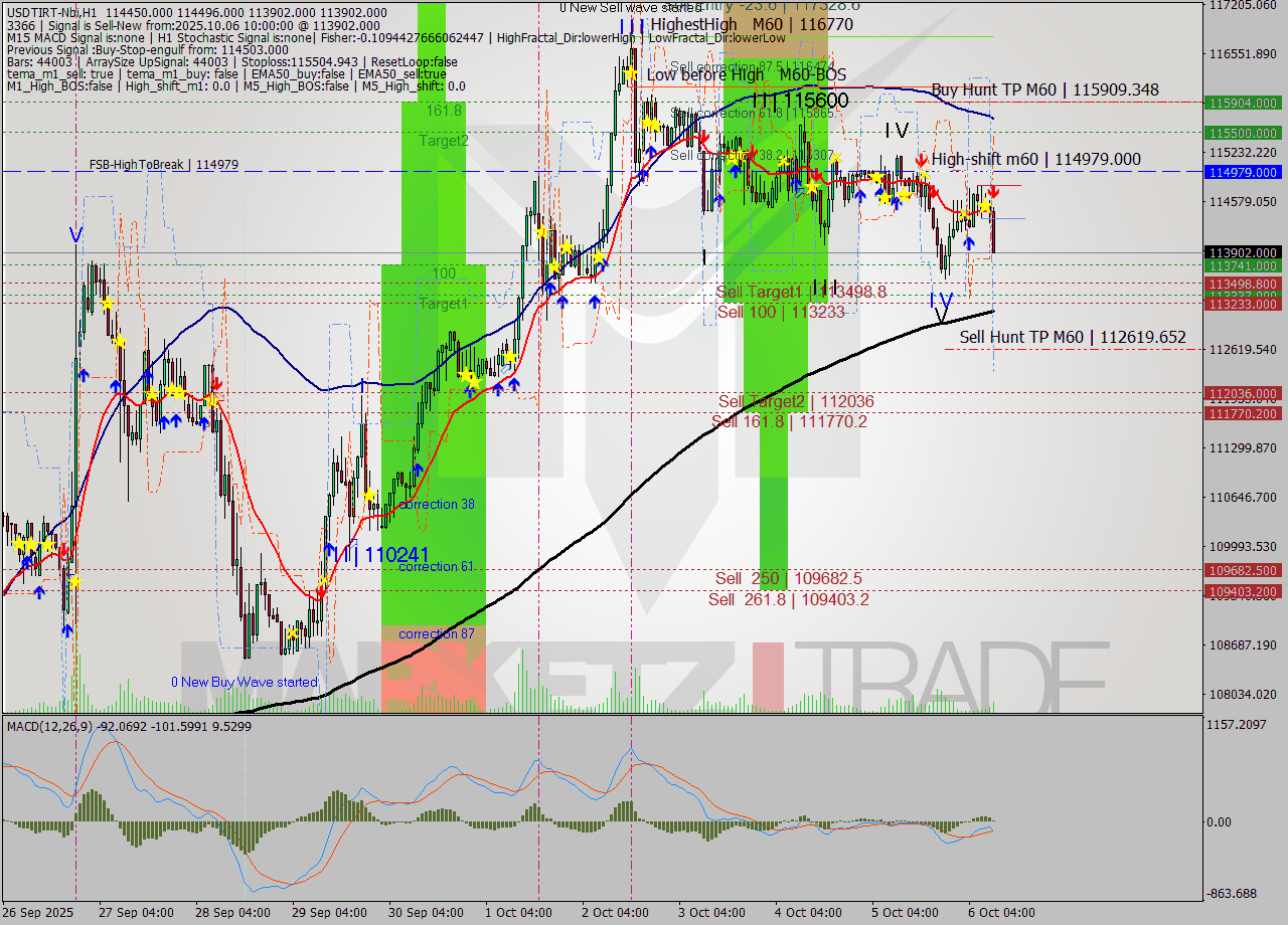 USDTIRT-Nbi MTF analysis at 2025.10.06 10:24