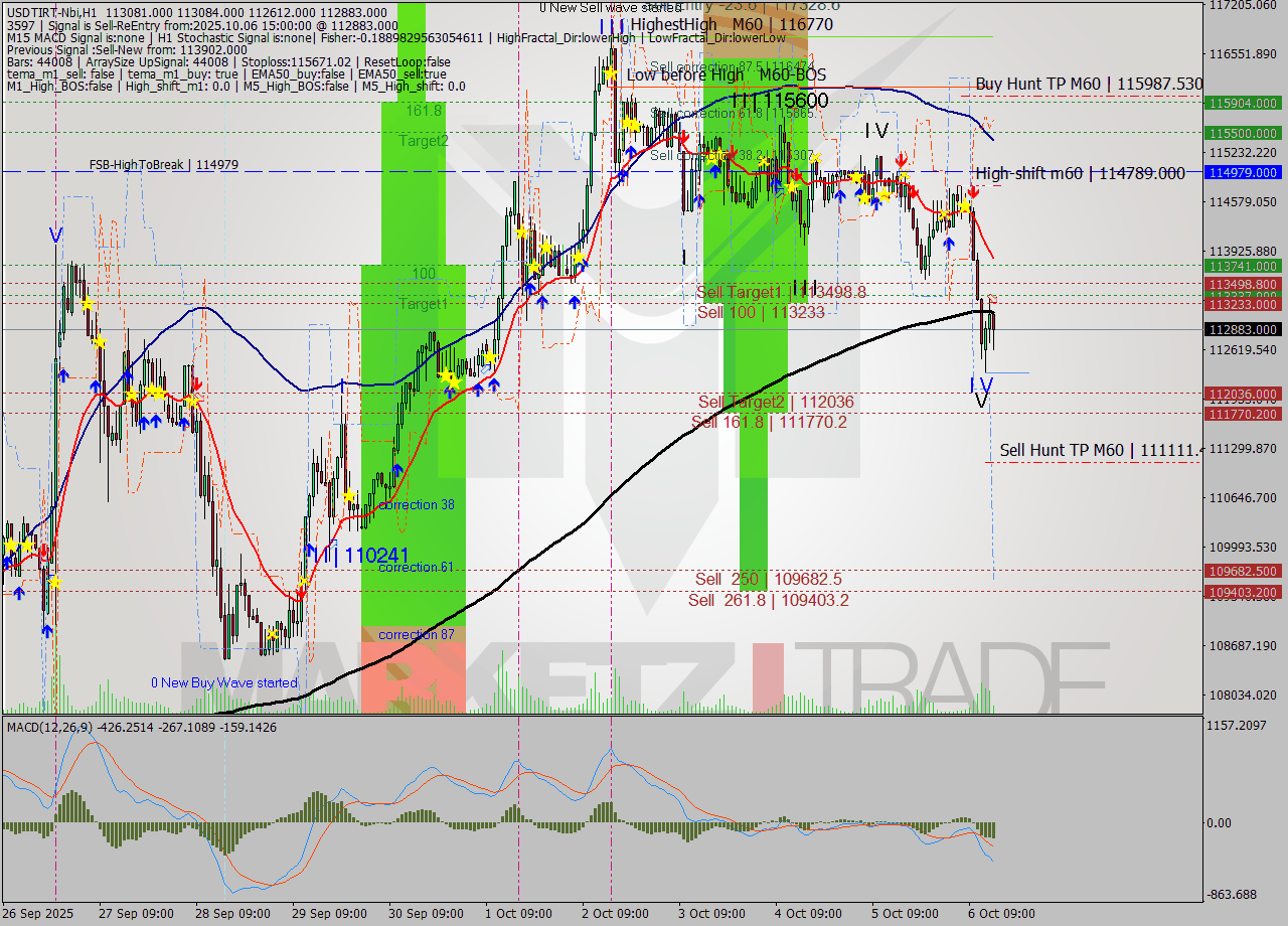 USDTIRT-Nbi MTF analysis at 2025.10.06 14:56
