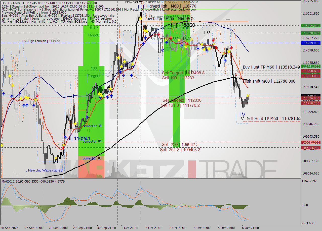 USDTIRT-Nbi MTF analysis at 2025.10.07 02:35