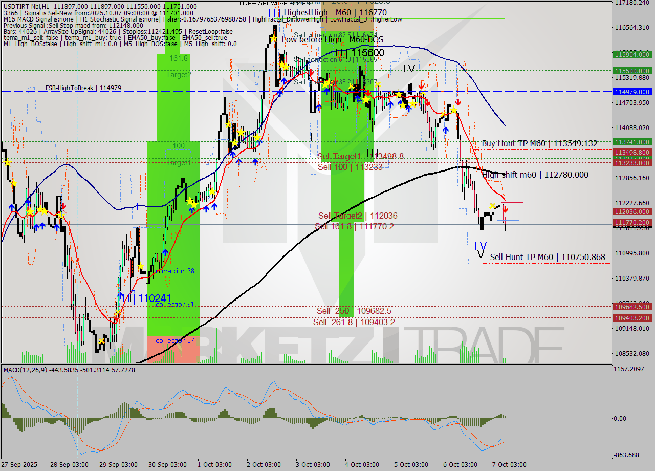 USDTIRT-Nbi MTF analysis at 2025.10.07 09:07