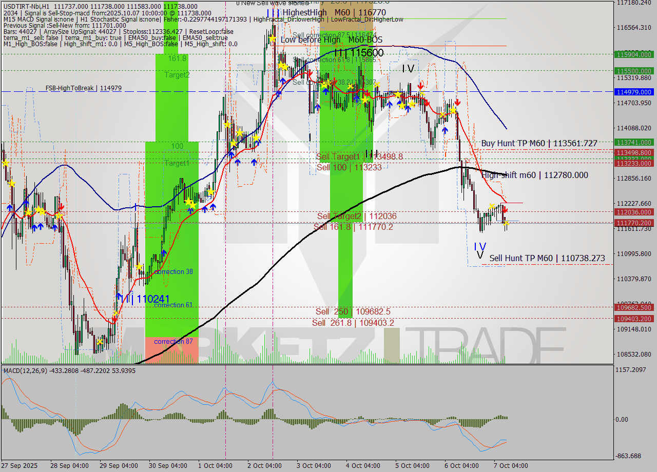 USDTIRT-Nbi MTF analysis at 2025.10.07 09:31