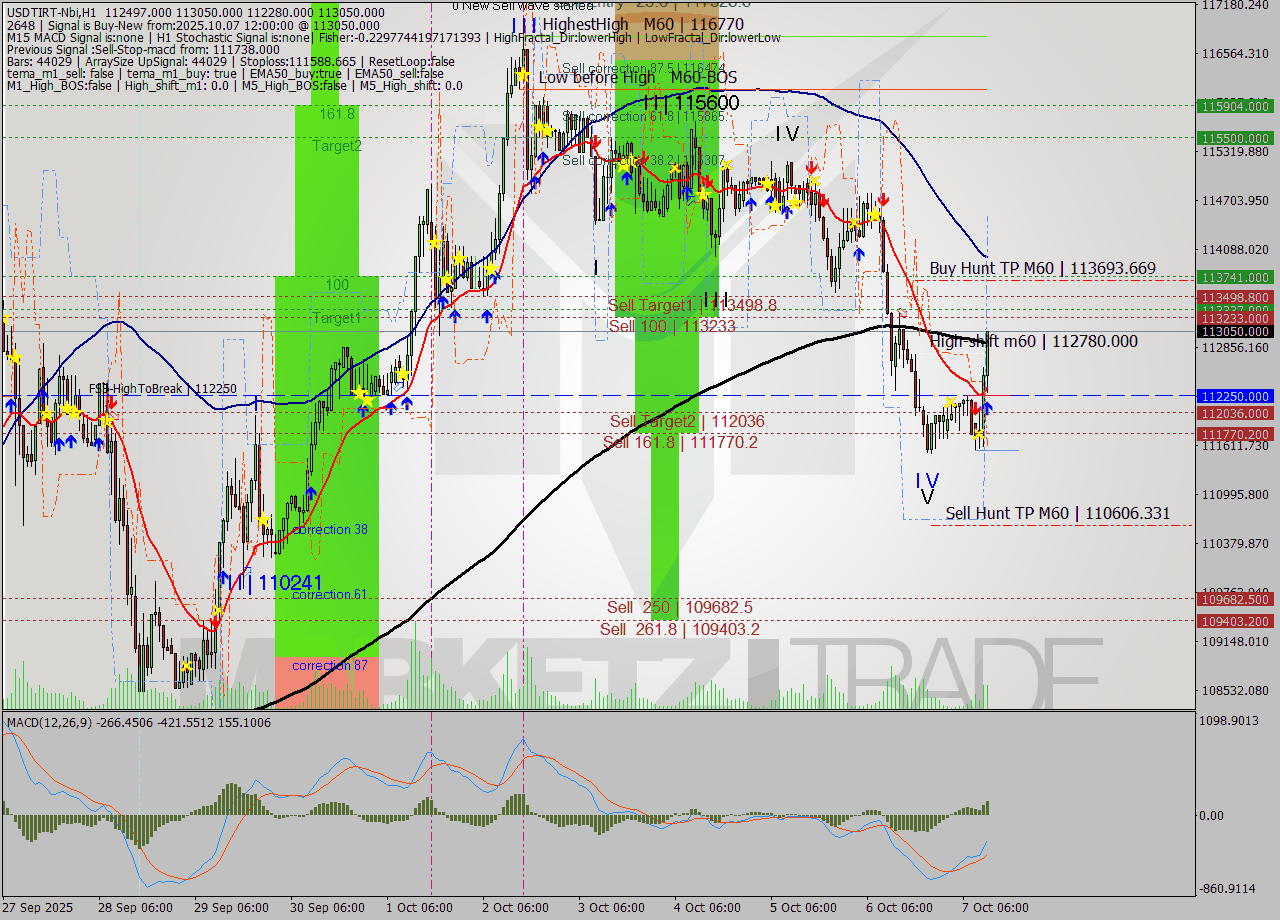 USDTIRT-Nbi MTF analysis at 2025.10.07 12:20