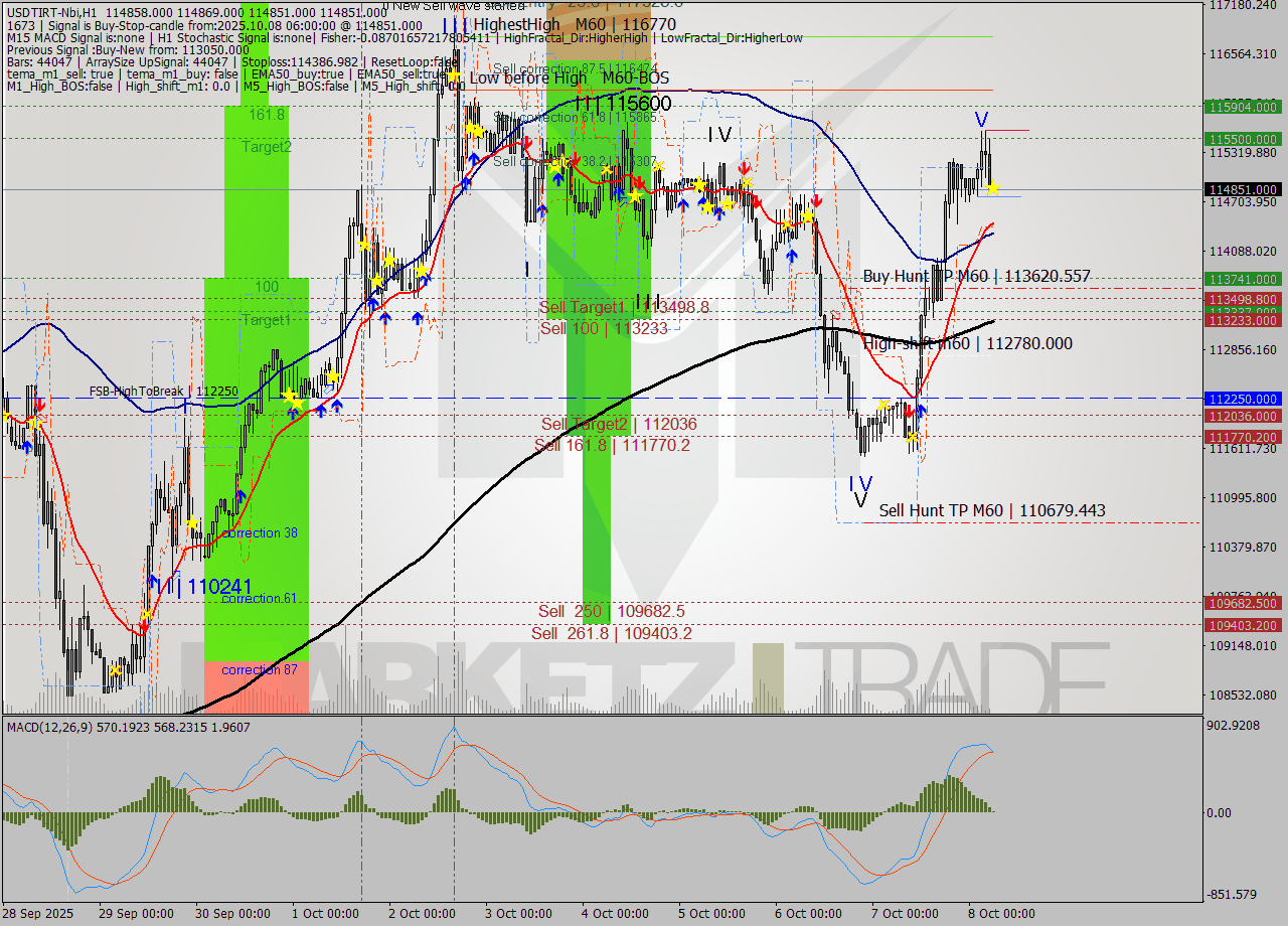 USDTIRT-Nbi MTF analysis at 2025.10.08 05:32