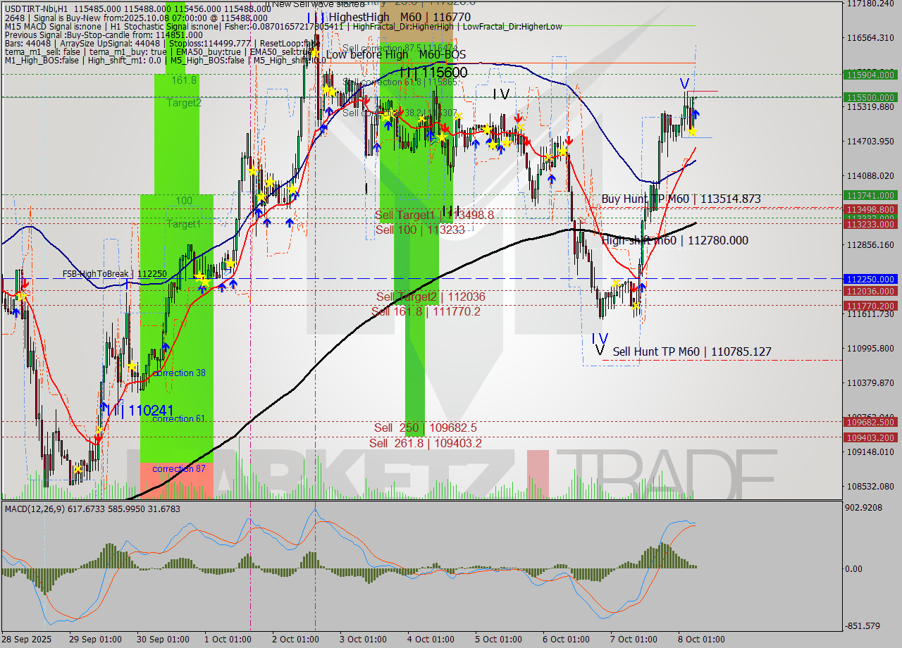 USDTIRT-Nbi MTF analysis at 2025.10.08 06:30