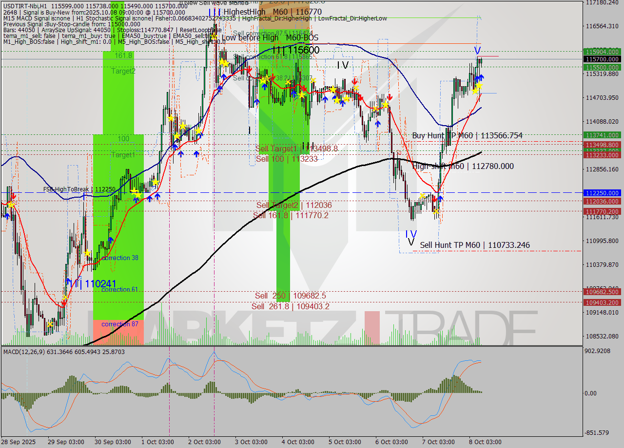 USDTIRT-Nbi MTF analysis at 2025.10.08 08:41