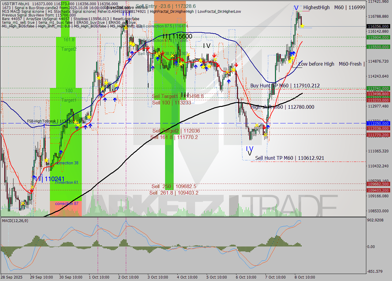 USDTIRT-Nbi MTF analysis at 2025.10.08 15:30