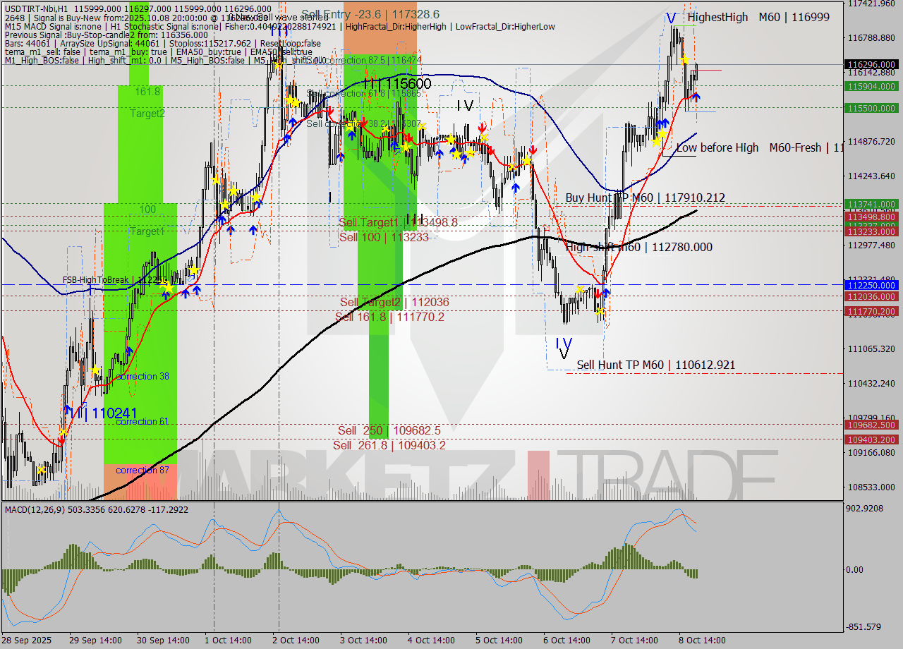 USDTIRT-Nbi MTF analysis at 2025.10.08 19:51